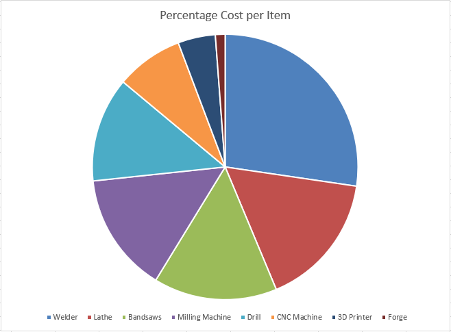 Pie Chart of Workshop Items Costs